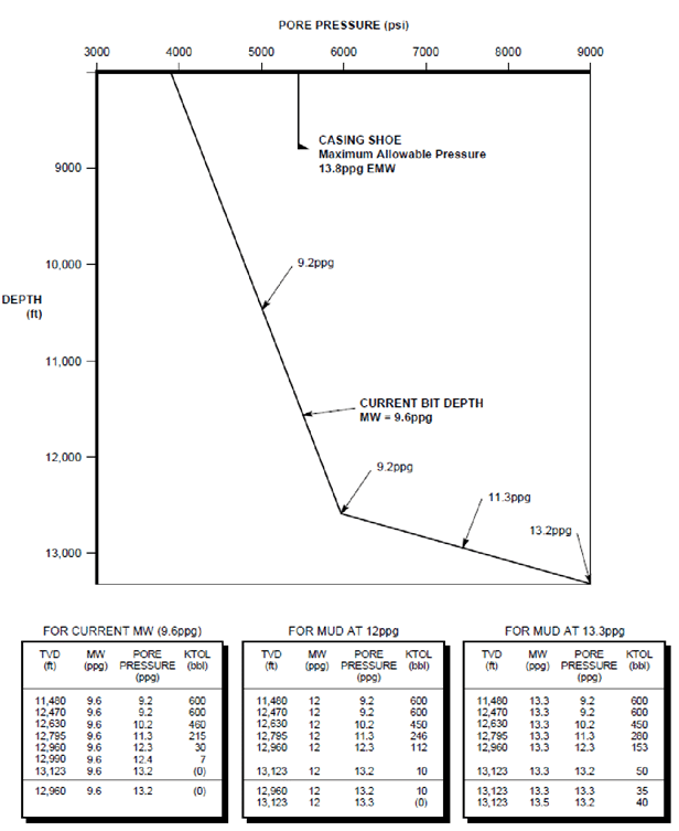 Kick tolerance calculation example