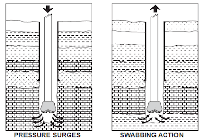 Kick Caused By Drilling Surge & Swap