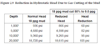 reduction of hydrostatic head caused by gas cutting drilling kick