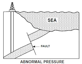 Abnormal Formation Pressure Causes Drilling Kick