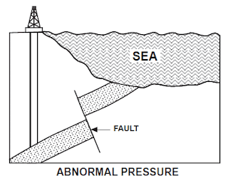 Abnormal Formation Pressure Causes Drilling Kick