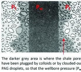 shale inhibitor  Diagram showing plugging of shale pores by colloids or clouded-out polyalkylene glycol droplets.