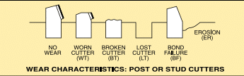 Stud Cutter Wear Characteristics In PDC