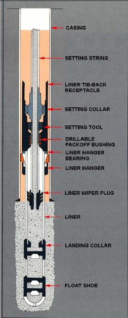 Liner hanger setting cementing Procedures