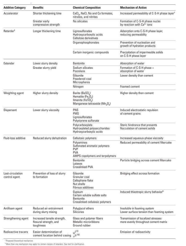 Cementing Additives chemicals Used In Oil & Gas Wells