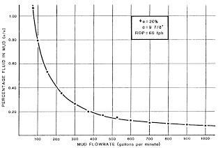 Effect of Flow Rate Changes on Gas Readings