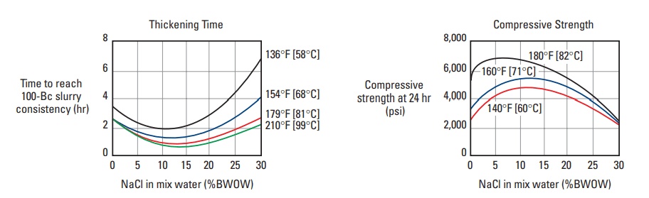 Effect of sodium chloride on thickening time and compressive strength development.