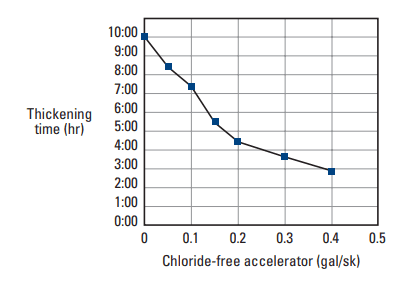 Cementing Accelerators Chloride free 