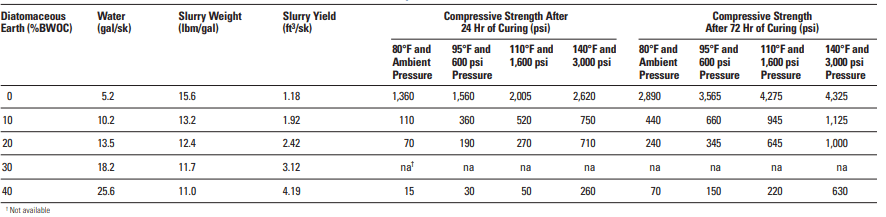 Effect of Diatomaceous Earth on the Performance of Class A Cement Systems