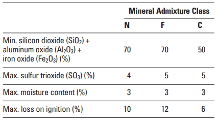 Chemical Requirements for Fly Ashes