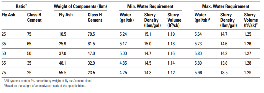 Properties of Fly Ash/Class H Cement Systems