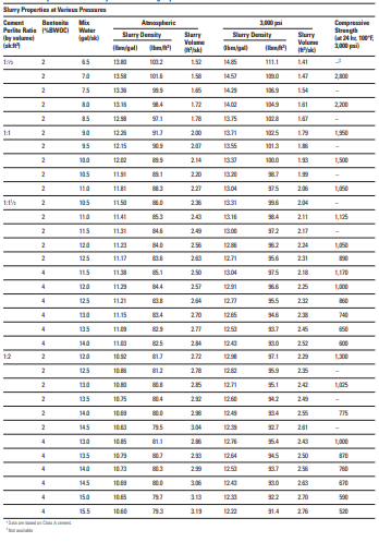 Properties of Cement Systems Containing Expanded Perlite and Bentonite†