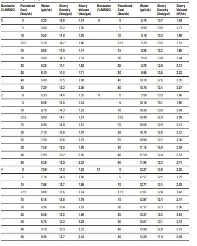 Physical Properties of Class A Cement Slurries Containing Powdered Coal and Bentonite