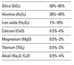 Typical Chemical Composition of Cenospheres