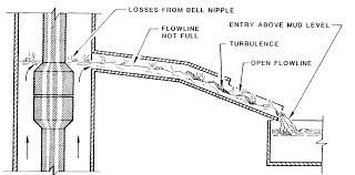 Sources of Gas Loss in Flowline