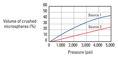 Percent crushing of two sources of cenospheres versus hydrostatic pressure.