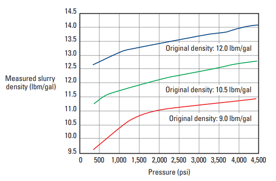 Density of cenosphere-extended slurries versus pressure.