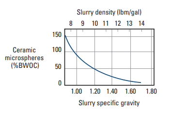 Typical cenosphere concentration requirements versus slurry density.