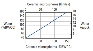 Water requirements for cenosphere-extended cement systems.