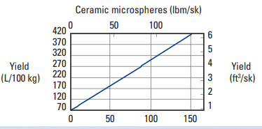 Yield of cenosphere-extended cement systems.