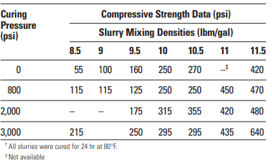 Compressive-Strength Data For Cenosphere Extended Cement Systems Mixed with Class G Cement + 1% Calcium Chloride†