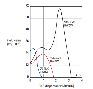  Influence of NaCl concentration on the dispersing
ability of PNS (15.8-lbm/gal [1,900 kg/m3 ] Class G slurry, 77°F [25°C]).