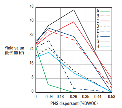 Yield value versus PNS concentration for different API/ ISO Class G cements [77°F (25°C)]