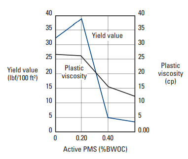 Figure 5. Yield value and plastic viscosity of Class G slurry containing PMS dispersant [120°F (49°C)].