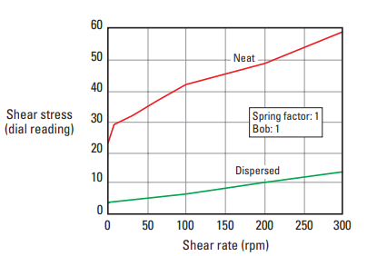 Rotational viscometer readings for a neat and a dispersed 15.8-lbm/gal [1,900-kg/m3 ] Class G cement slurry at 120°F [49°C].