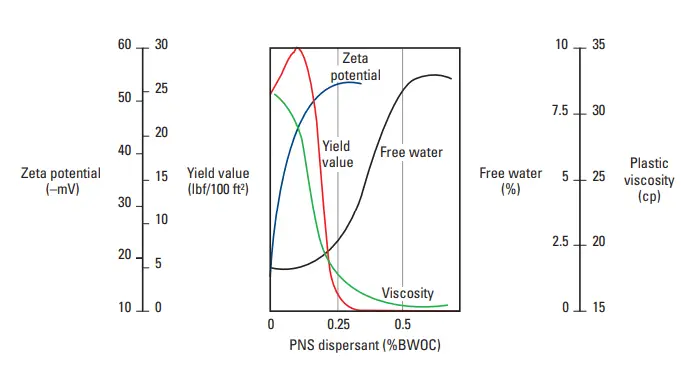  Yield value, plastic viscosity, zeta potential, and free water for a cement slurry at 185°F [85°C]