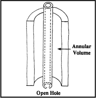 Annular volume Capacity Formula for cased hole