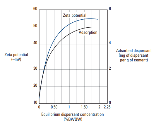 Adsorption isotherm and zeta potential for a diluted cement suspension [at 77°F (25°C)].
