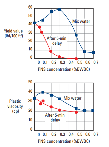  Effect of post-addition of PNS on the rheological properties of a Class G cement slurry (Michaux and Nelson, 1992).