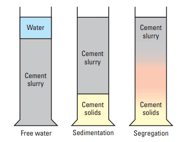 Three different cement-slurry settling processes.