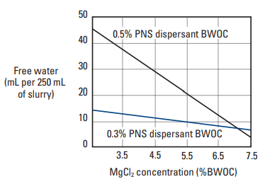 Free water development of 15.8-lbm/gal [1,900 kg/m3] Class G slurries with two PNS dispersant concentrations [185°F (85°C)].