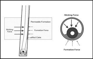 differential Pipe Sticking Forces