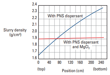 Comparison of density gradients in set-cement columns [15.8 lbm/gal [1,900 kg/m3 ]; 185°F (85°C)]