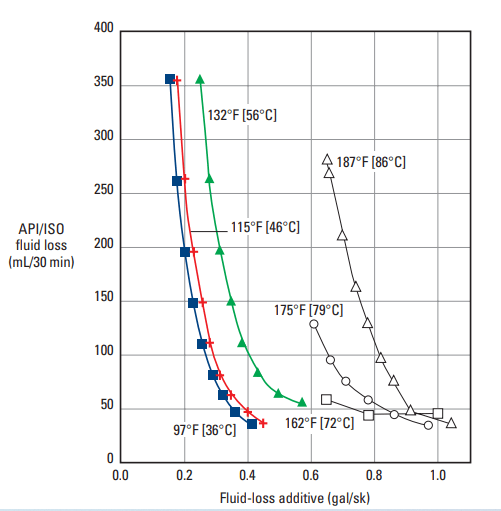 Fluid-loss behavior of Class G cement slurry containing crosslinked PVA fluid-loss additive at various temperatures.