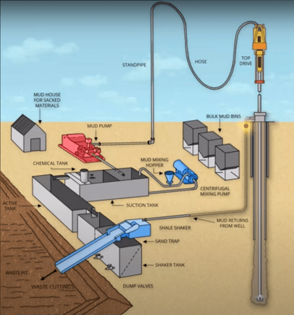 drilling mud circulating system