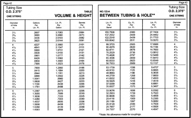 Annulus volume Capacity Formula & calculations