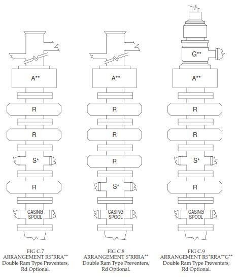 BOP blowout preventers stack configuration