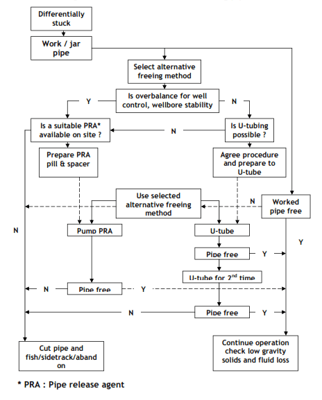 differential Pipe Sticking freeing chart