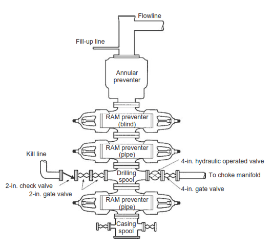 Blowout Preventers Stack Arrangement