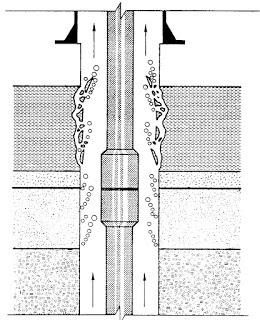 Figure 4 Fluid Incursion into the Wellbore