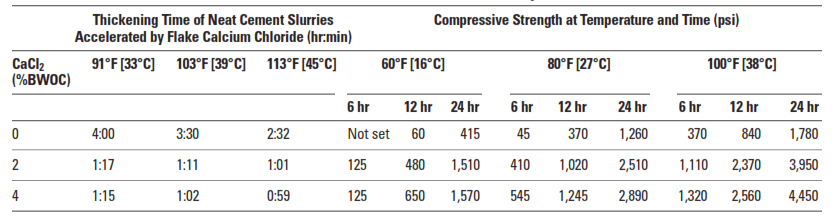 calcium chloride and thickening and compressive strength effect