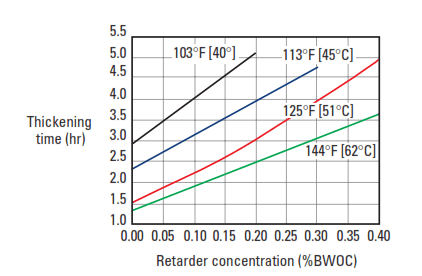 effect of a lignosulfonate retarder on a 15.8-lbm/ gal [1,900 kg/m3] Class G cement