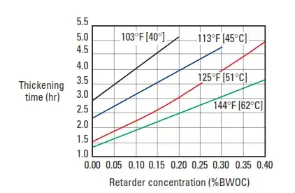 اثر کندکننده لیگنوسولفونات بر روی سیمان کلاس G 15.8-lbm/gal [1900 kg/m3]