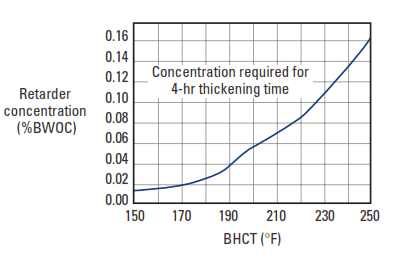 Retardation performance of sodium glucoheptonate