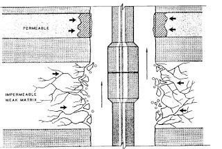 Caving or Sloughing of Shale due to Underbalance Drilling