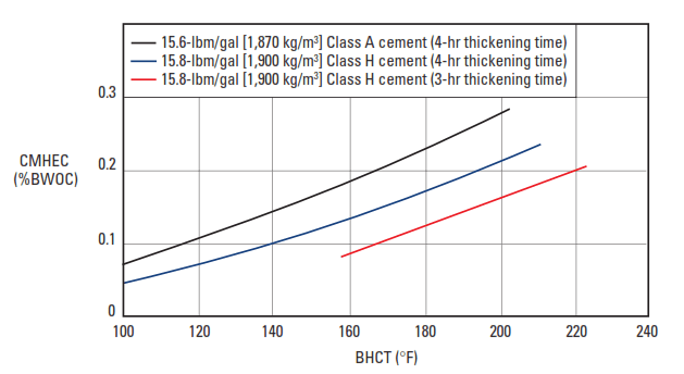 Typical CMHEC concentrations required to obtain 3- to 4-hr thickening times 